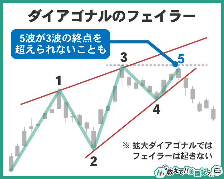 エリオット波動ダイアゴナルのフェイラー。第5波が第3波の終点を超えられずに終了するパターンを示す図解（拡大ダイアゴナルでは発生しない）