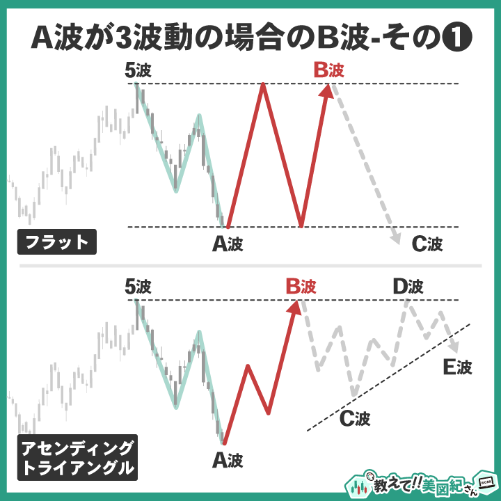 A波が3波動で構成されている場合のB波パターンを示す図。上段はフラット型でB波が5波の高値付近まで戻すケース、下段はアセンディングトライアングル型でB波からE波までの持ち合いを形成する。