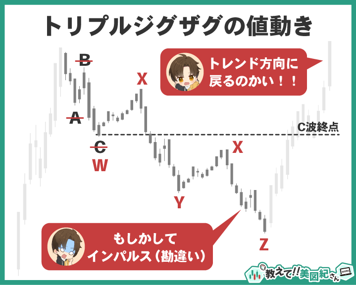 複合修正波「トリプルジグザグ」の値動きを示す図。W波とY波でも調整が不十分な場合、Z波まで延長される非常に稀なパターン