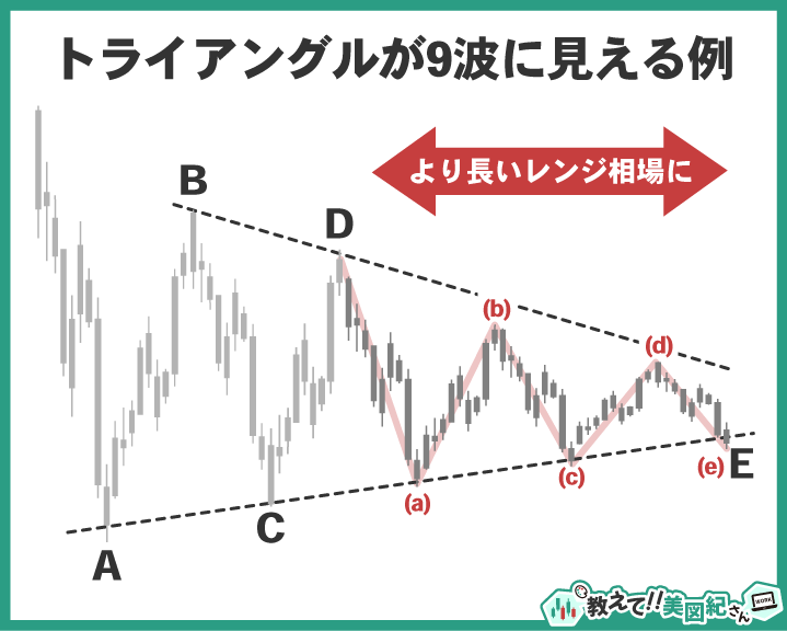 エリオット波動のトライアングルが9波に見える例。E波の内部がさらに細分化され、通常より長いレンジ相場となるケースを図解