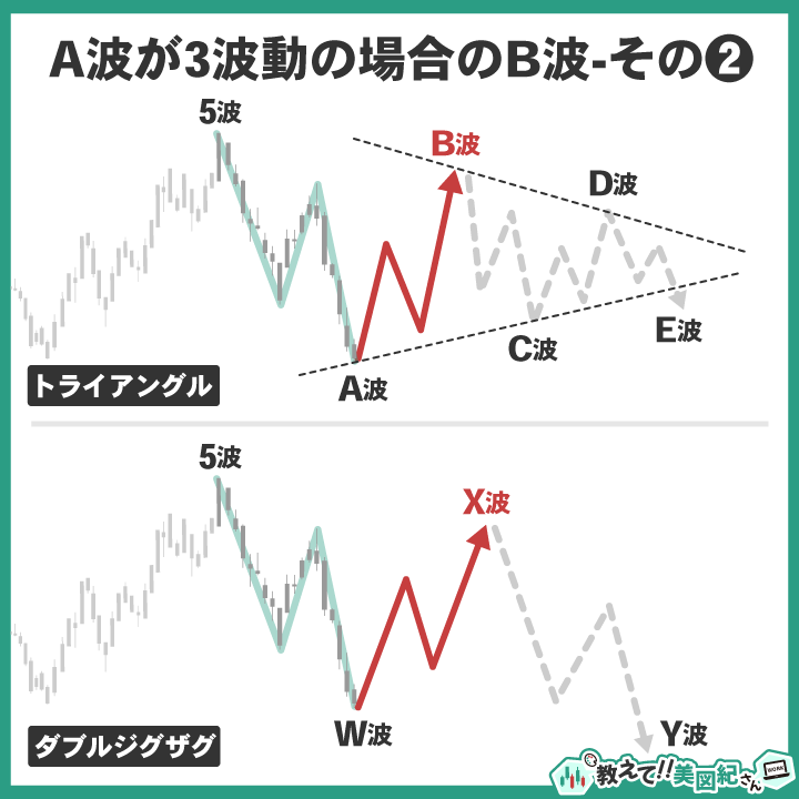 A波が3波動で構成されている場合のB波パターンを示す図(第2弾)。上段はトライアングル型でA波からE波までの持ち合いを形成する例、下段はダブルジグザグ型でX波を挟みながらW波・Y波へ続く複合修正波の構造を示している。