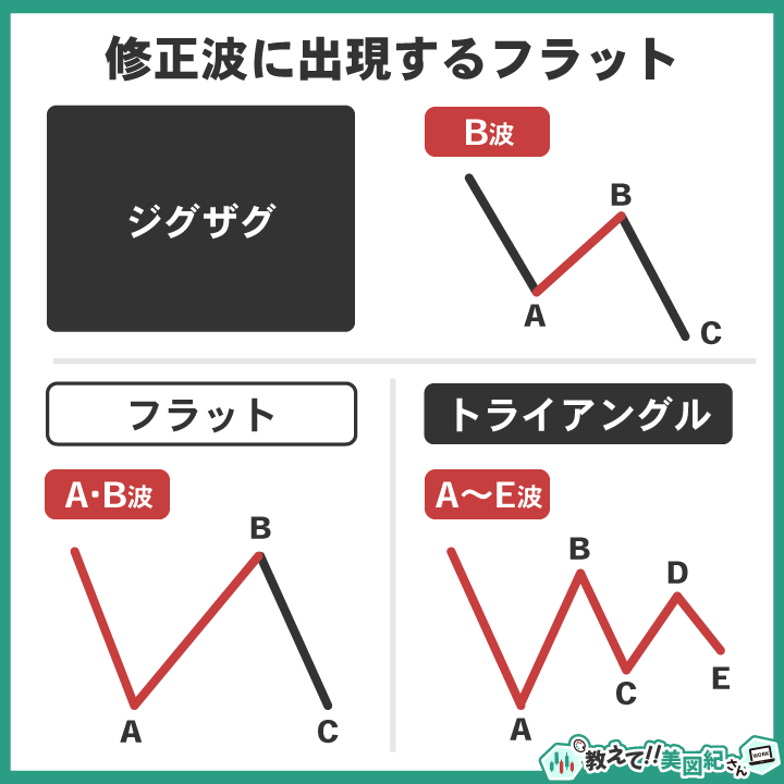 エリオット波動の修正波に出現するフラットの例。ジグザグのB波、フラットのA波やB波、トライアングルのA〜E波にフラットが現れることを示す図解