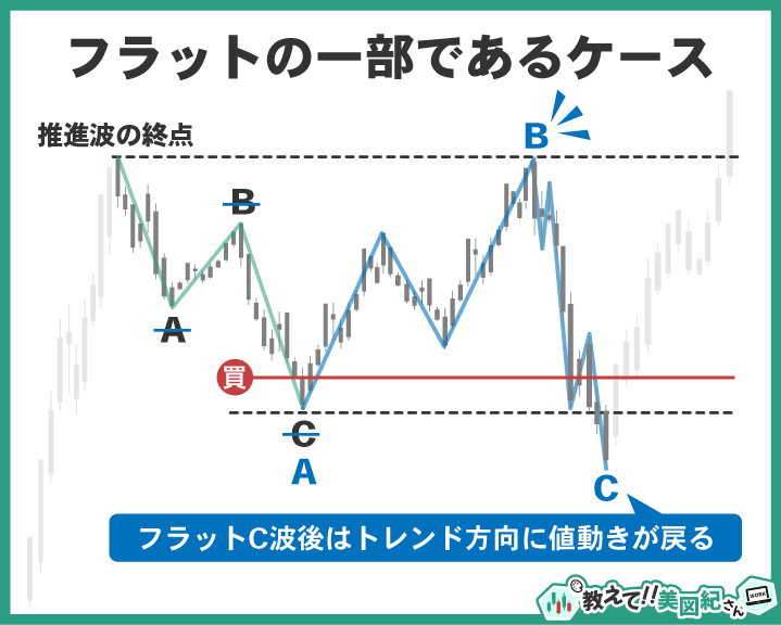 エリオット波動でジグザグと誤認しやすい「フラット」の一部を示す図。B波がA波始点付近まで戻り、横ばいに近い動きを描くことでフラットと判別できる。C波完了後はトレンド方向に戻るのが特徴