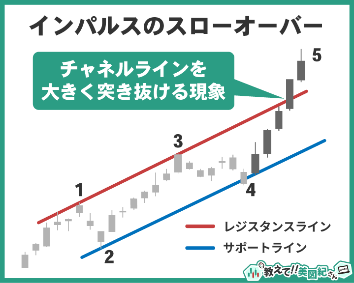 インパルス波のスローオーバー例。5波が勢い余ってチャネルライン上限を大きく突破する現象