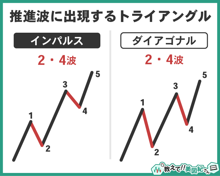 エリオット波動の推進波に出現するトライアングル。インパルスとダイアゴナルの第2波や第4波に現れる位置を示した図解
