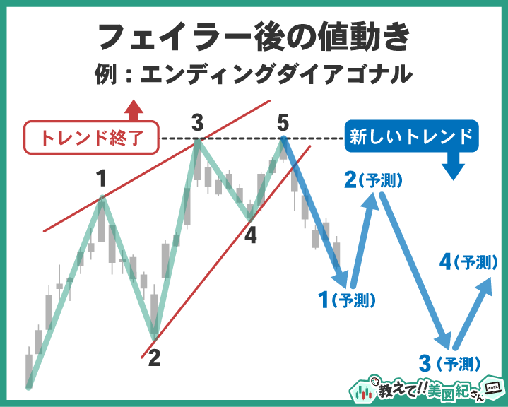 エリオット波動エンディングダイアゴナルのフェイラー後の値動き。第5波が第3波を超えられずに終了し、新しいトレンドが始まるシナリオを示す図解