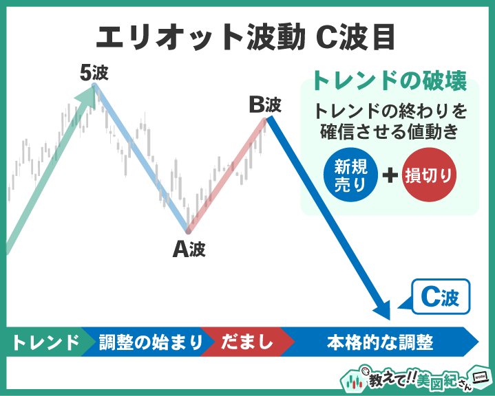 エリオット波動におけるC波の概要図。B波のだまし上昇から一転してC波が急落し、トレンドの終わりを確信させる値動きを示している。新規売りや損切りが重なり、本格的な調整局面に入る流れ。