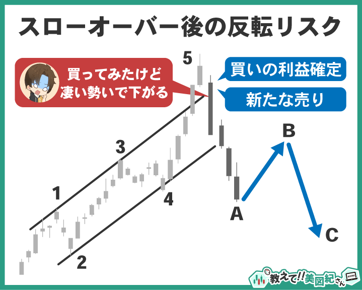 スローオーバー後の反転リスク例。5波終了後に急落しやすく、買いの利益確定や新規売りが入る局面