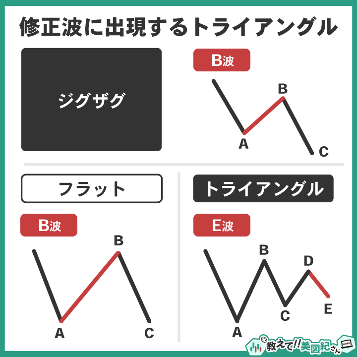 エリオット波動の修正波に出現するトライアングル。ジグザグやフラットではB波に、トライアングルではE波に現れる位置を示した図解