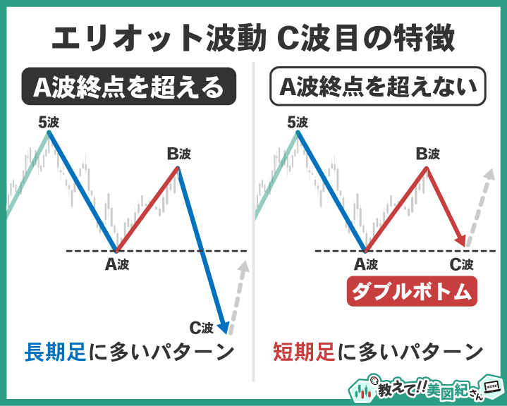 エリオット波動におけるC波の2つのパターンを比較した図。左はA波終点を下抜ける強い下落型(長期足に多い)、右はA波終点を割らずに反発するダブルボトム型(短期足に多い)を示しており、時間軸によるC波の特徴の違いを解説している。