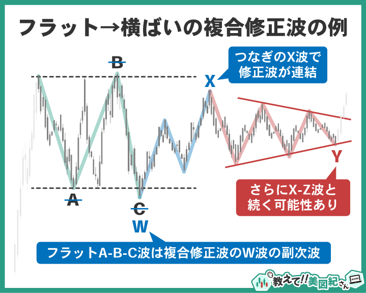 エリオット波動の修正波でフラットだと思ったら横ばいの複合修正波だったケース。X波でつながり、W-X-YやW-X-Y-X-Zと修正波が連続する可能性を示す図解