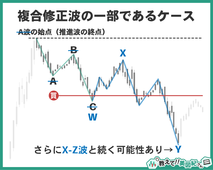 エリオット波動でジグザグと誤認しやすい「複合修正波（ダブルジグザグ）」の一部を示す図。W波のジグザグで調整が終わらず、X波を挟んでY波に続く可能性を解説。さらに進行すればトリプルジグザグへ移行するケースもある