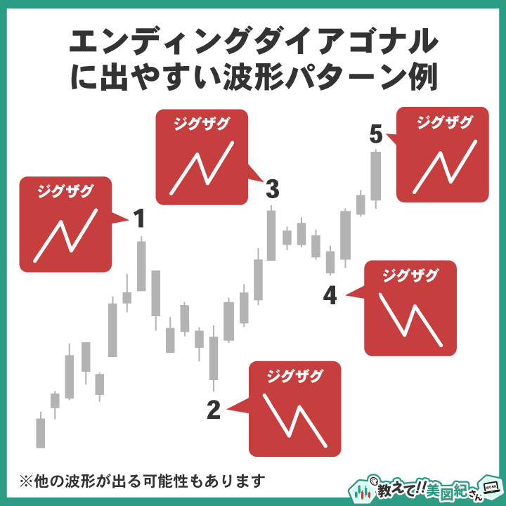 エリオット波動エンディングダイアゴナルの内部波形パターン例。1波から5波まで全てがジグザグなどの調整波で構成される特徴を示す図解