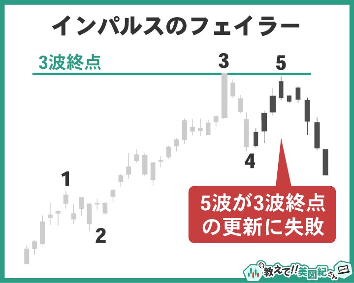 インパルス波のフェイラー例。5波が3波終点を更新できずに終了する現象
