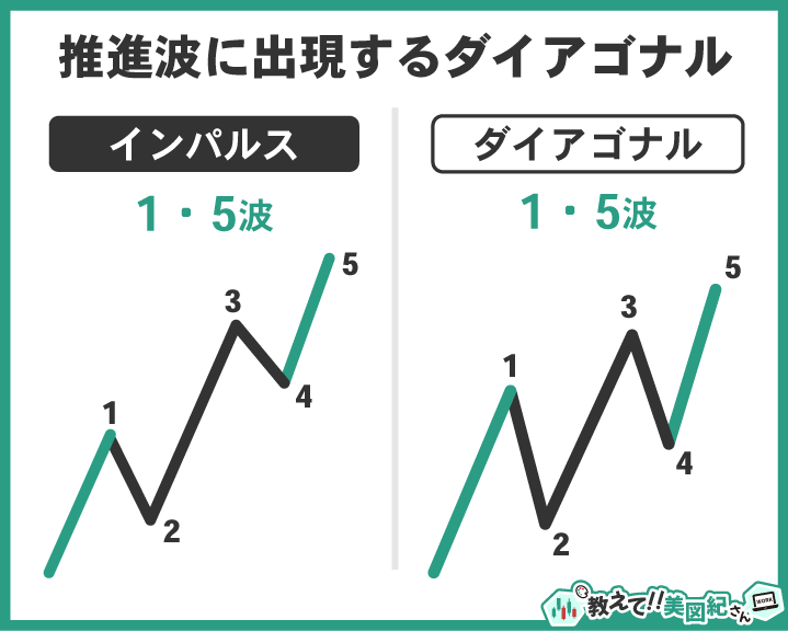 エリオット波動の推進波に出現するダイアゴナルの例。インパルスと比較し、1波や5波にダイアゴナルが現れるケースを示す図解