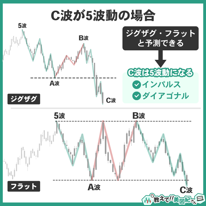 C波が5波動で構成される場合のパターンを示す図。上段はジグザグ型、下段はフラット型で、いずれもC波が推進構造(インパルスまたはダイアゴナル)として形成されることを解説している。C波が5波動で現れるときは、強い下落トレンドを示唆する重要なサインとなる。