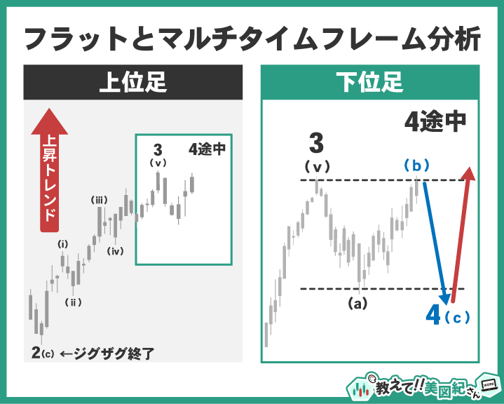 エリオット波動のフラットをマルチタイムフレーム分析で確認する例。上位足で第4波の調整を把握し、下位足でフラットのA-B-C波を確認してエントリー判断に活かす図解
