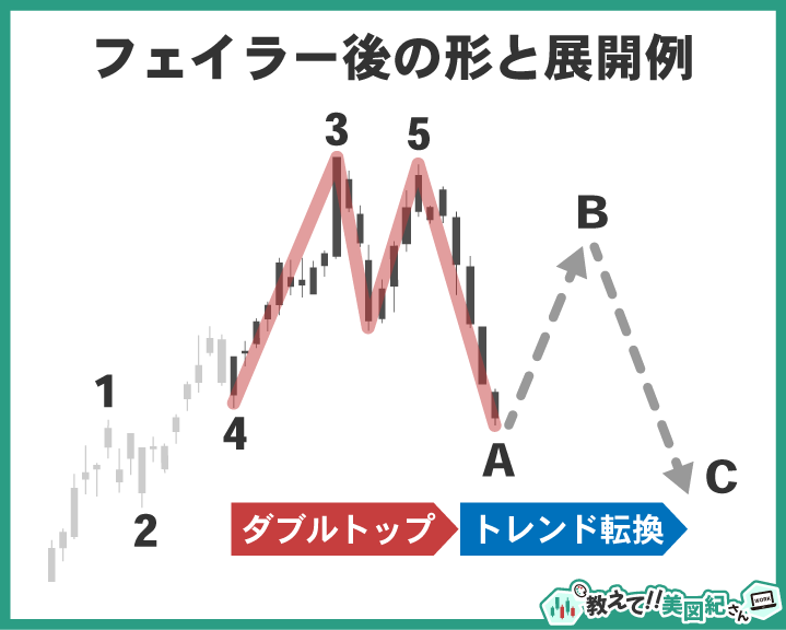 フェイラー後の形と展開例。ダブルトップ形成後にトレンド転換し、ABC波で調整が進むケース
