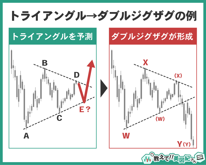 トライアングルと予測したが実際にはダブルジグザグが形成された例。エリオット波動分析でのカウントミスや誤認を示す図解