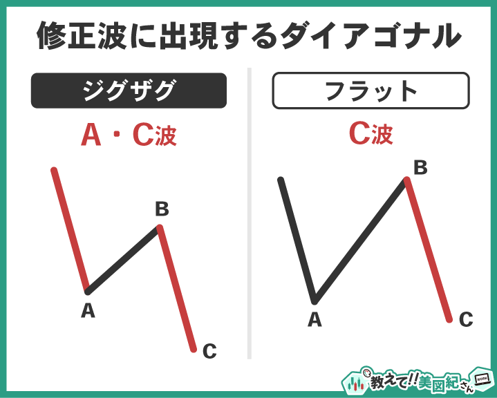 エリオット波動の修正波に出現するダイアゴナル。ジグザグではA波とC波、フラットではC波に現れる例を示す図解