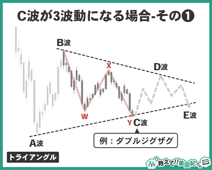 C波が3波動で構成される場合のパターン例を示した図。ダブルジグザグの形でW・X・Yの3波が形成され、全体としてトライアングル(収束型の調整波)を描いている。C波が3波構造の場合は、値動きが複雑で横ばいの調整局面になりやすい。