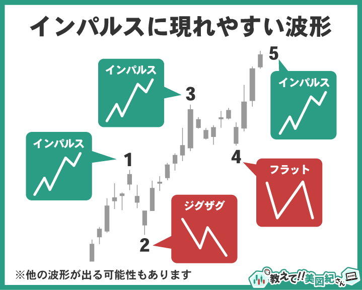 インパルス波に現れやすい波形例。1・3・5波はインパルス、2波はジグザグ、4波はフラットのパターン