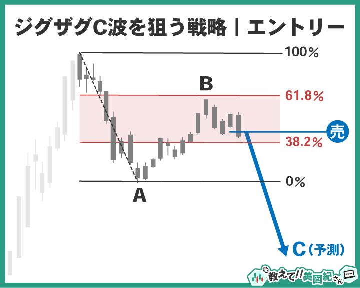 ジグザグ調整のB波がA波に対して38.2%〜61.8%まで戻した位置で売りエントリーを行い、C波の下落を狙う戦略を示した図解