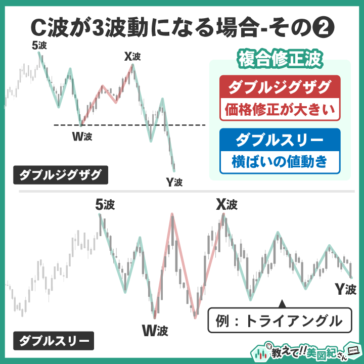 C波が3波動になる複合修正波のパターンを示した図。上段は価格修正の大きいダブルジグザグ、下段は横ばいの動きが特徴のダブルスリーを比較しており、どちらもW・X・Y波で構成される。複合修正波の違いによって、調整の深さや相場の持ち合い方が異なる。