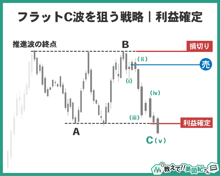 エリオット波動の修正波フラットでC波を狙う戦略の利益確定例。C波の内部波動をカウントし、終点付近で利益を確定するトレード手法を示す図解