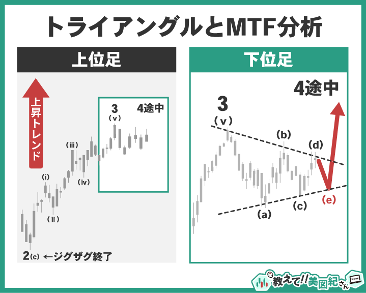 トライアングルをマルチタイムフレーム分析で捉えた例。上位足の推進波3波と下位足のトライアングル4波を比較したチャート図