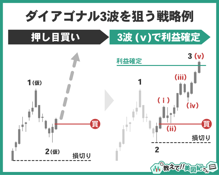 エリオット波動ダイアゴナルで第3波を狙う戦略例。第2波の押し目で買いエントリーし、第3波で利益確定する手法を示す図解