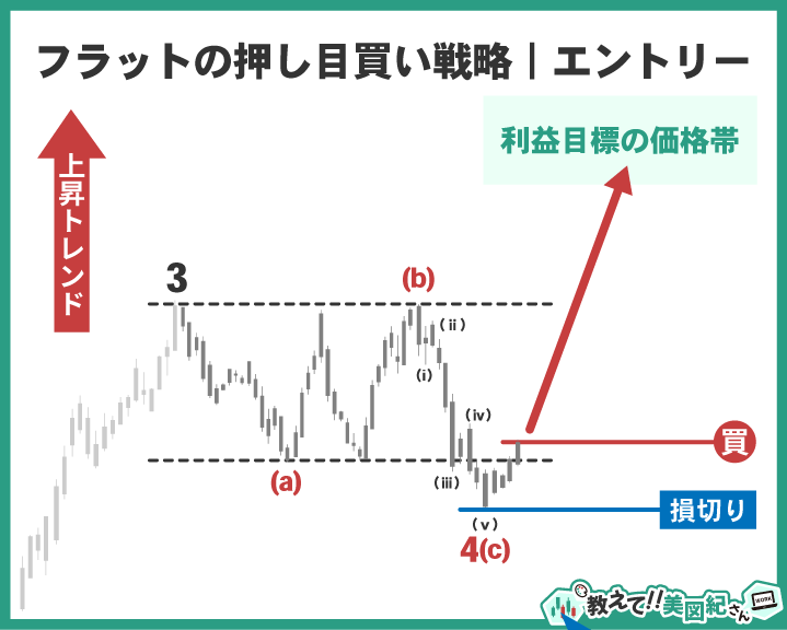エリオット波動のフラットにおける押し目買い戦略のエントリー例。第4波のC波完了を狙って買いエントリーし、損切りと利益目標を設定するトレード手法を示す図解