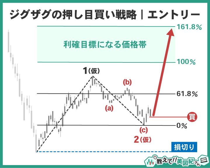ジグザグ調整のC波完了を確認して第3波開始を狙う押し目買い戦略の図解。フィボナッチ0%付近で買いエントリーし、損切りはC波安値の少し下、利益目標はフィボナッチ100%〜161.8%に設定