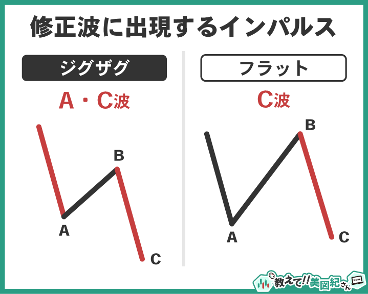 修正波に出現するインパルスの例。ジグザグのA波・C波やフラットのC波がインパルスになるケース