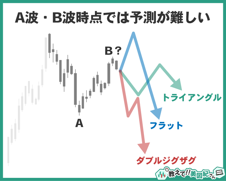 A波とB波の時点ではトライアングルかフラットかダブルジグザグかを判断しにくいチャート例
