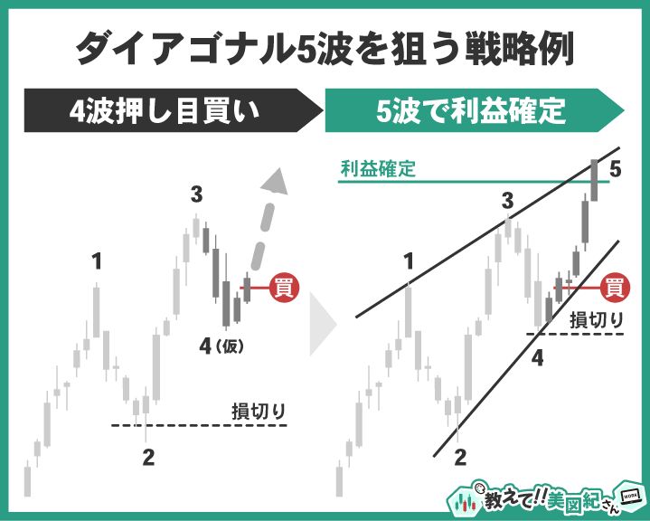 エリオット波動ダイアゴナルで第5波を狙う戦略例。第4波の押し目で買いエントリーし、5波の終点で利益確定する手法を示す図解