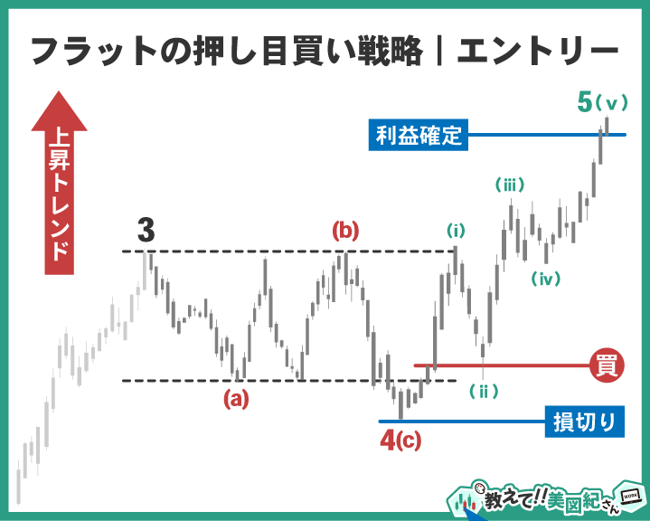 エリオット波動のフラットにおける押し目買い戦略の利益確定例。第4波C波完了後に買いエントリーし、第5波の上昇で利益を確定するトレード手法を示す図解