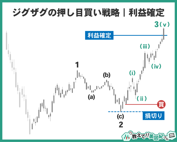 ジグザグ調整波Cの終点で買いエントリーし、第3波上昇で利益確定を狙う押し目買い戦略の図解。損切りはC波安値の下に設定、利益確定は第3波完了付近に置く