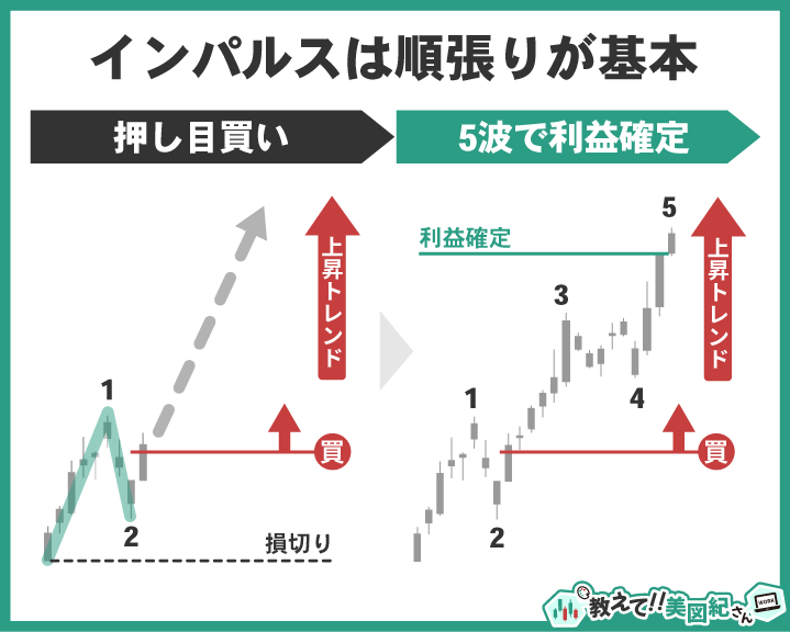 インパルス波の順張り売買例。2波押し目で買い、5波到達で利益確定する基本戦略