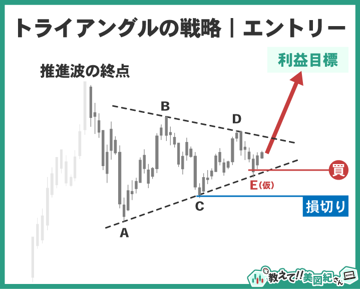 トライアングル完成後のエントリー戦略を示すチャート図。買いポイント、損切り、利益目標の位置を解説