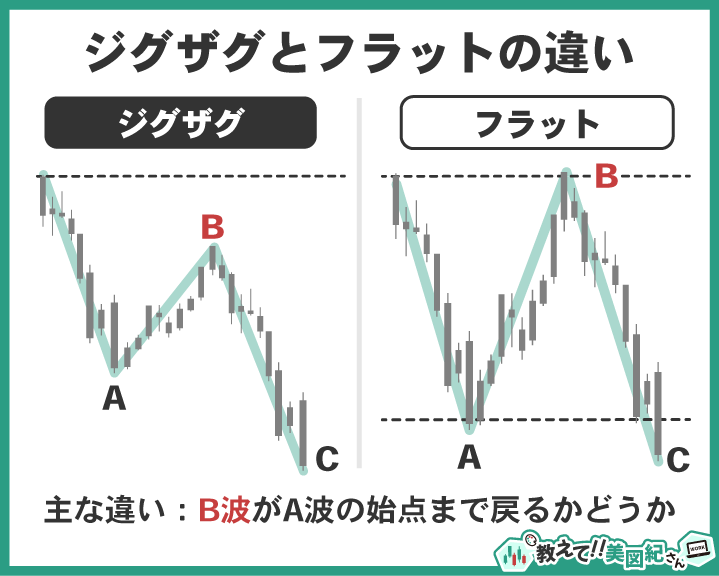 エリオット波動におけるジグザグとフラットの違いを示す図。ジグザグはB波がA波の始点を超えず、C波が鋭く進むのに対し、フラットはB波がA波の始点まで戻り、横ばいに近い値動きになる