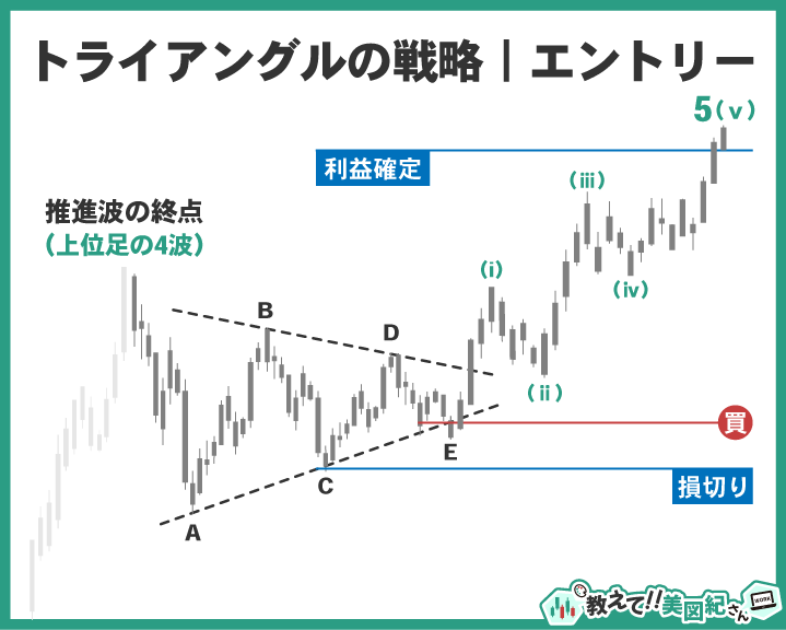トライアングル完成後のエントリーから利益確定までのトレード戦略を示すチャート図。買いエントリー、損切り、利益確定ポイントを解説