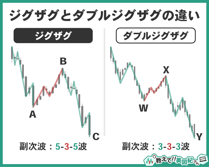 エリオット波動におけるジグザグとダブルジグザグの違いを示す図。ジグザグは副次波が5-3-5波構成、ダブルジグザグはW-X-Yの3-3-3波構成となる