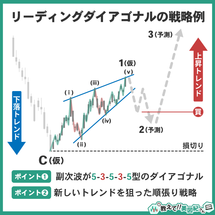 エリオット波動リーディングダイアゴナルの戦略例。第1波が完成後、第2波の調整を待って順張りエントリーし、新しい上昇トレンドの第3波を狙う手法を示す図解