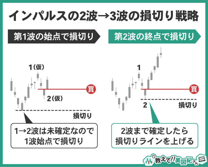 インパルス波2波から3波への損切り戦略例。初期は1波始点で損切り、2波確定後は損切りラインを引き上げる
