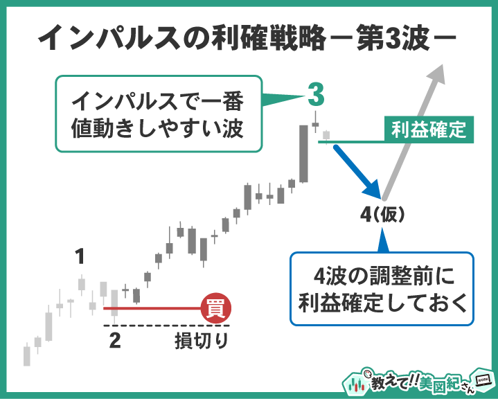 インパルス波第3波での利益確定戦略例。最も値幅が出やすい3波で、4波の調整前に利確しておく方法
