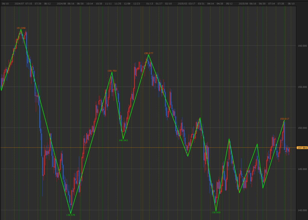 USD/JPYのZigZagチャート例(2024年6月〜2025年8月)。主要な高値・安値を緑線で結びトレンド転換を可視化