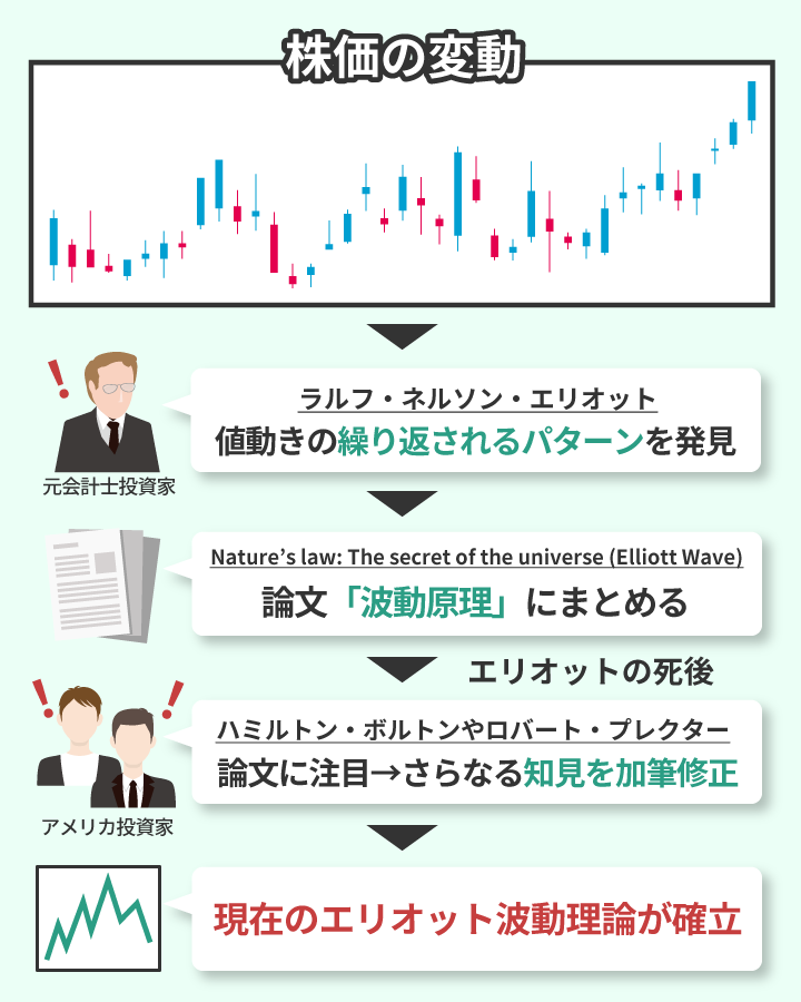 エリオット波動理論の成り立ち