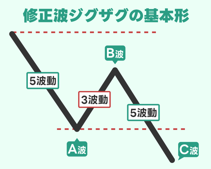 エリオット波動の修正波ジグザグの基本的な形