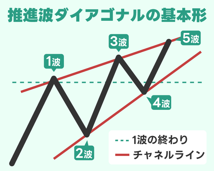 エリオット波動の推進波ダイアゴナルの基本的な形